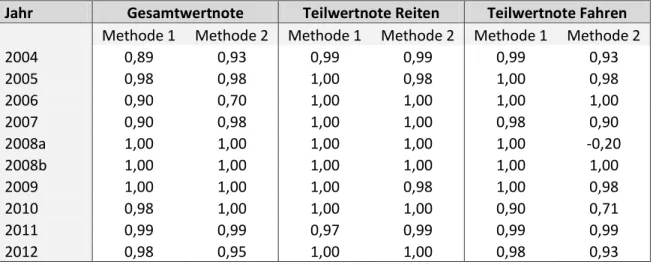 Tabelle  8:  Spearman  Korrelationskoeffizienten  zwischen  neuen  (Methode  1  und  2)  und  aktuellen Wertnoten  