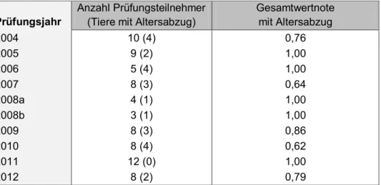 Tabelle  12:  Korrelationskoeffizienten  nach  Spearman,  von  Gesamtwertnote  und  Gesamtwertnote mit Altersabzug, in den Jahren 2004 - 2012 