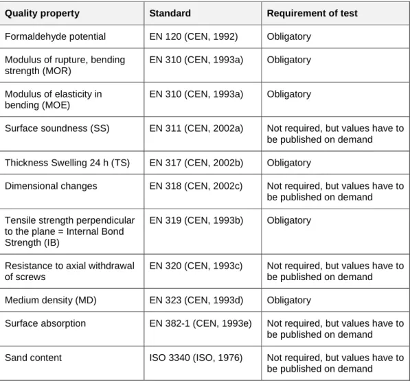 Table 1. Selection of standards in testing MDF/HDF properties in dry use (Kuss, 2000)
