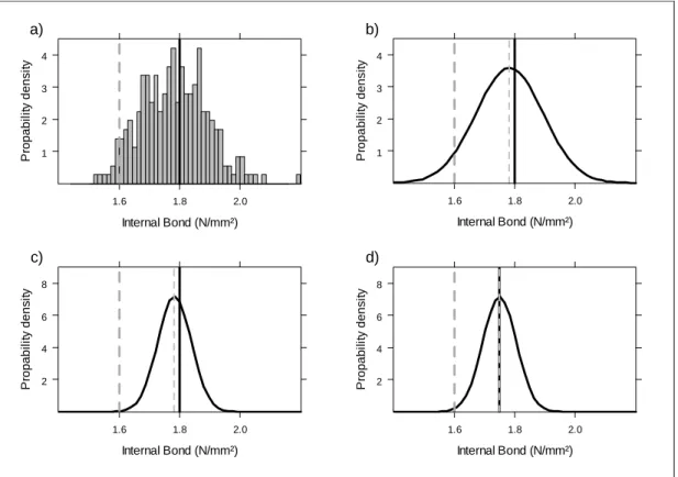 Figure 2. Reducing variability of IB results in fewer defect boards. a) Histogram of IB values of  real plant data, b) Normal distribution of IB, 5% are below 1.6 N/mm², c) Transformed data with  half standard deviation, d) Only less than 1% of values fall