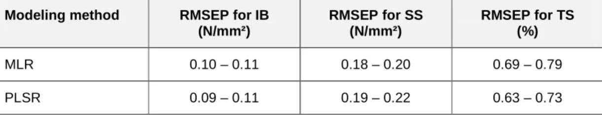 Table 2. RMSEP for models on IB, validation data set was 3 month ahead (Hasener, 2004)