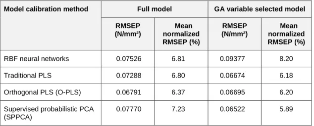 Table 4. RMSEP of full and GA variable selected models of IB (André et al., 2008). 