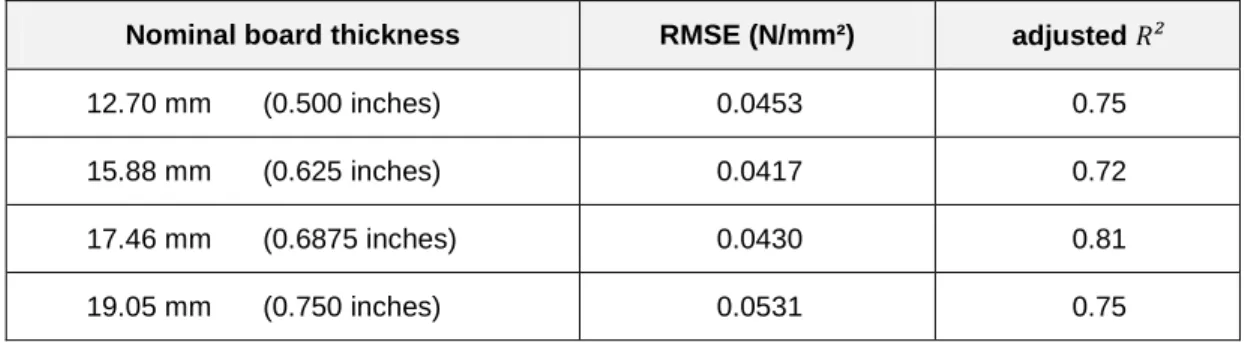 Table 5. RMSE and adjusted R ²  on MLR models of IB (Young et al., 2008). 
