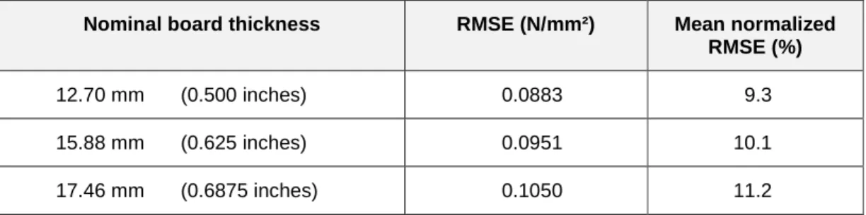 Table 6. RMSE for models on IB (Clapp et al., 2008). 