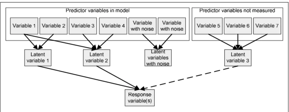 Figure 6. Schematic overview of PLSR (Esbensen, 2002). 