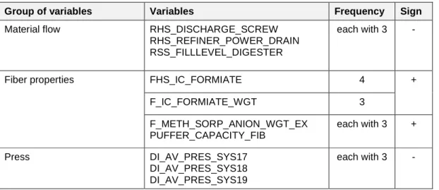 Table 18. Summary of most frequent variables for SS. 