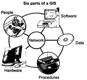 Figure 12 illustrates the six component parts of a GIS (Longley et al., 2005) 