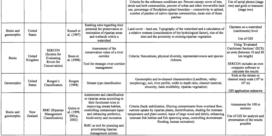 Table 2 illustrates a summary of various riparian classification systems developed throughout the world 