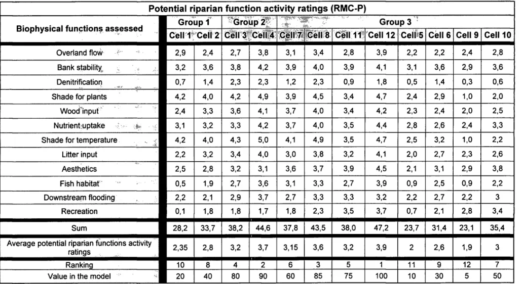 Table 6 illustrates the 12 biophysical functions and their calculated average potential riparian activity ratings, the ranking for that criterion and its value in  the model 