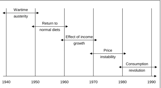 Figure  1:  Key  influences  for  UK  food  consumption  between  1940  and  1990  (Ritson  C