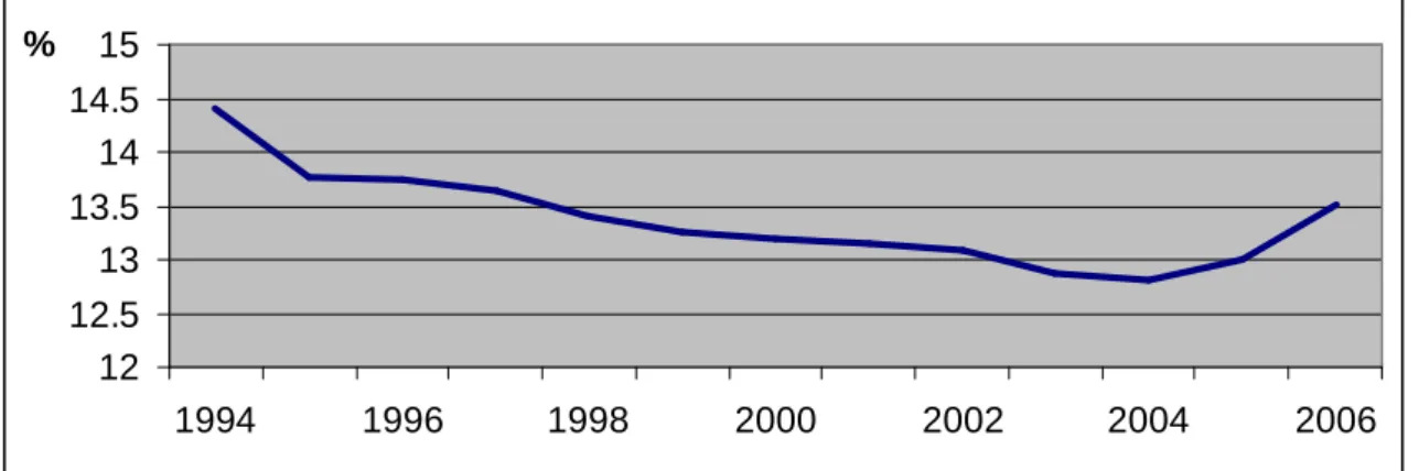 Figure  2:  Percentage  of  average  Austrian  household  expenditure  on  food  and  non-alcoholic  drinks between 1994 and 2006 (Statistik Austria, 2008 and own calculations) 