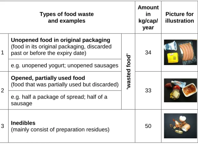 Table 1: Types of food waste and amounts in kg per capita per year for Vienna 