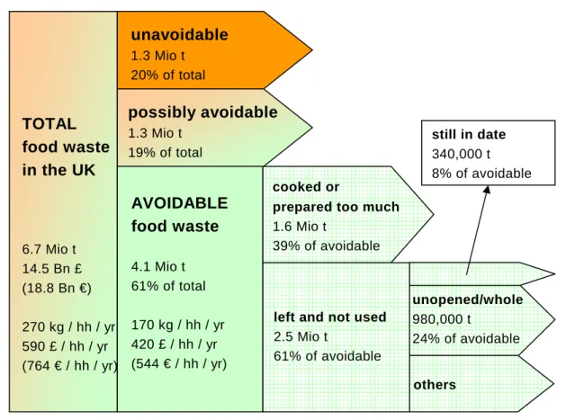 Figure 3: Food waste balance for the UK in 2007 (WRAP, 2008) 