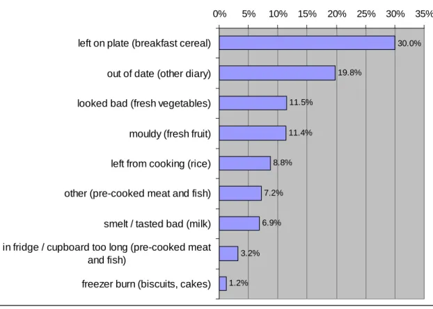 Figure 6: Proportion of avoidable food waste thrown away by reason (WRAP, 2008) 