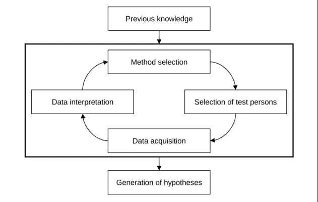 Figure 7: Circular approach of qualitative social research according to Lamnek (2005) 