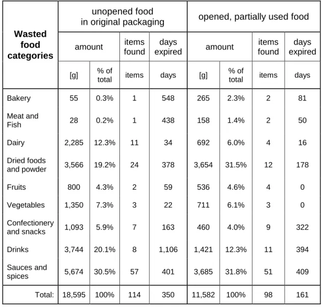 Table 3: Amount (in grammes and percentage of total amount), number of items and days after  expiry date of wasted food found in households  