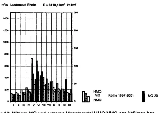 Abbildung 10: Mittlere MQ und extreme Monatsmittel HMQ/NMQ der Abflüsse bzw. 