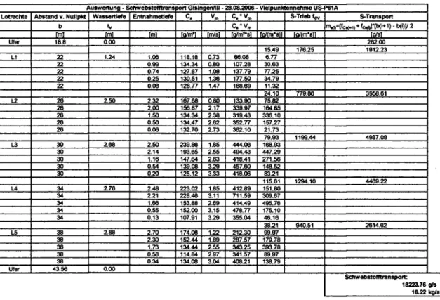 Tabelle 1: Rechnerische Auswertung der Vielpunktentnahme vom 28.08.2006, Gisingen/Ill 