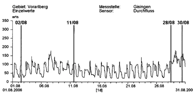 Abbildung 18: Abflussganglinie mit den Messtagen im August 2006 an der Messsteile  Gisingen/Ill 
