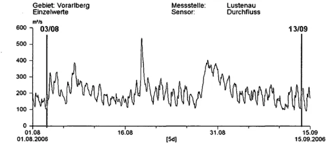 Abbildung 19: Abflussganglinie mit den Messtagen im August und September 2006 an der  Messstelle Lustenau/Rhein 