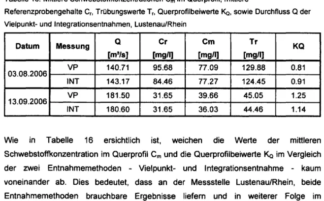 Tabelle 16: Mittlere Schwebstoffkonzentrationen Cm im Querprofil, mittlere 