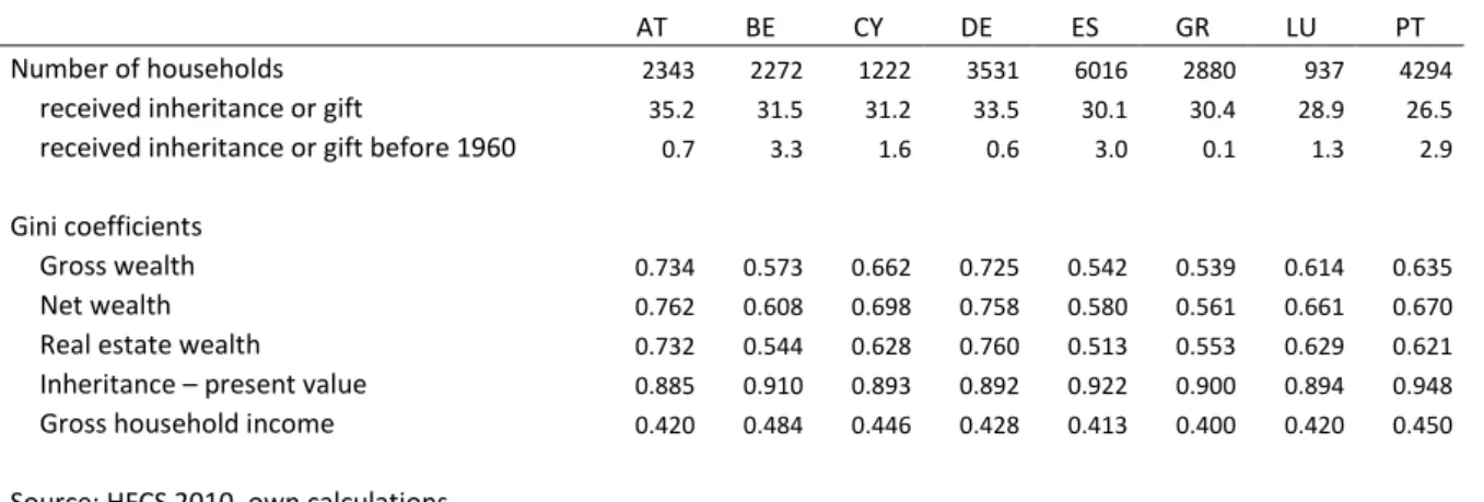 Table 1: Descriptive statistics of inheritance and gifts, wealth stocks and household income 