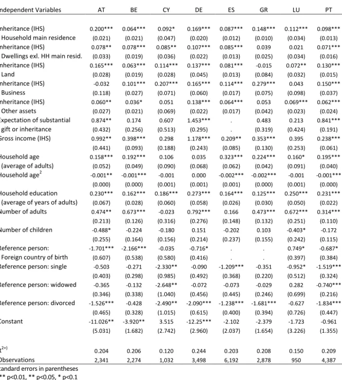 Table 3: OLS estimations predicting IHS transformed household net wealth stocks