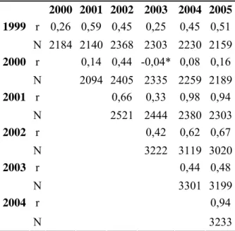 Tabelle 3: Korrelationskoeffizienten der Bruttowertschöpfung pro Beschäftigten, 1999-2005