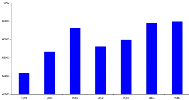 Abbildung 1: Durchschnittliche Bruttowertschöpfung pro Beschäftigte, 1999-2005. 