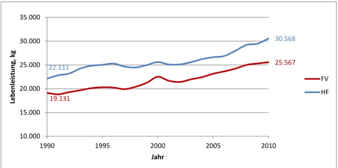 Abb.  5:  Entwicklung  der  durchschnittlichen  Lebensleistung  österreichischer  Kontrollkühe  der  Rassen  Fleckvieh und Holstein Friesian in kg