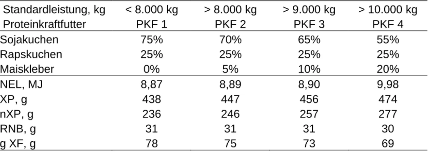 Tab. 8: Zusammensetzung in % sowie ausgewählte Nährstoffgehalte pro kg TM der abhängig von der  Milchleistung verwendeten Proteinkraftfuttermischungen