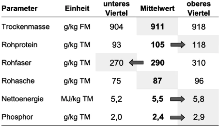 Tabelle 2: IST-Situation und Entwicklungspotential der  Raufutter-Qualität vom 1. Aufwuchs in Österreich (Daten: 