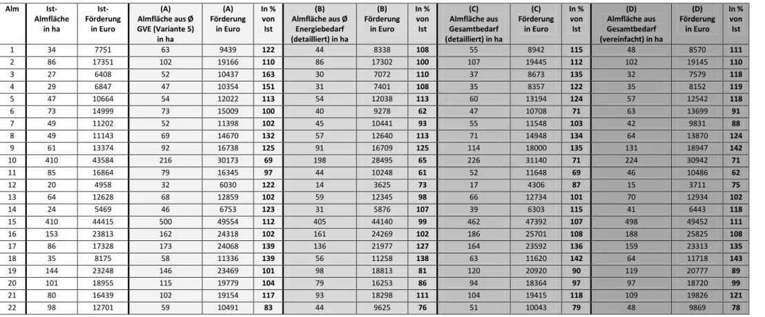Tabelle 15: Gesamtübersicht der Auswirkungen der vorgestellten Almbewertungsmodelle auf die Almförderung der 46 Referenzalmen 