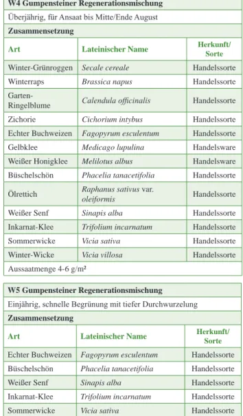 Tabelle 1: Beispiel  für  Ein-  bis  Überjährige  Grünbrache-mi- Grünbrache-mi-schungen