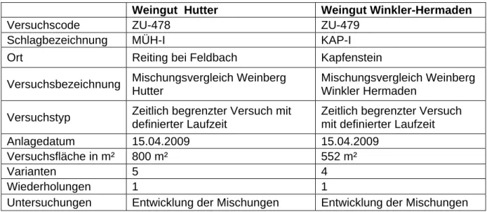 Tabelle 6: Kurzbeschreibung der Versuche um Feldbach im Anlagejahr 2009 
