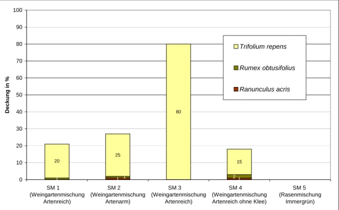 Abbildung 31: Bestand an nicht eingesäten Arten in %, Versuchsstandort Reiting bei  Feldbach (Weingut Hutter), ZU-478, Boniturdatum 06.11.2009 
