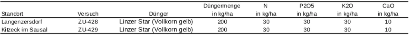 Tabelle 4: Jährlich ausgebrachte Dünger- und Nährstoffmengen auf den  unterschiedlichen Versuchen 