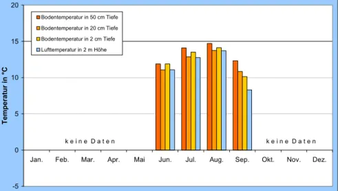Abbildung 14: Tagesmittelwerte der Lufttemperatur in der Vegetationsperiode vom 1. Juni bis 30