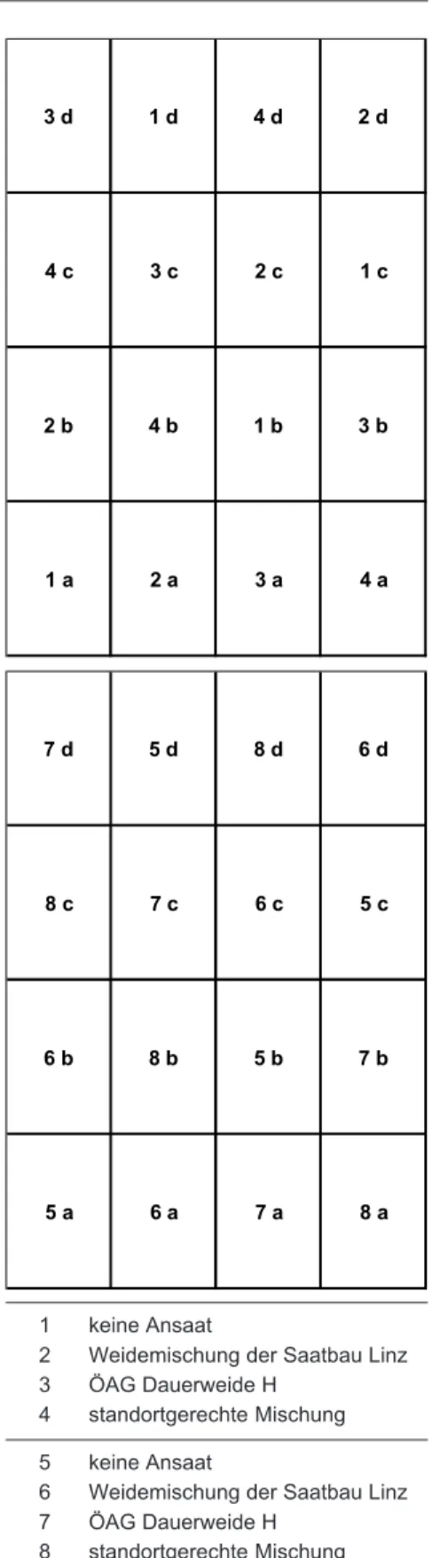 Abbildung 19: Versuchsdesign und Be- Be-schreibung der Versuchsnummer 143, unterschiedliche Saatgutmischungen ohne Kalkung (1 - 4) und der  Versuchs-nummer 142, unterschiedliche  Saat-gutmischungen mit Kalkung (5 - 8) am Standort Eschwald