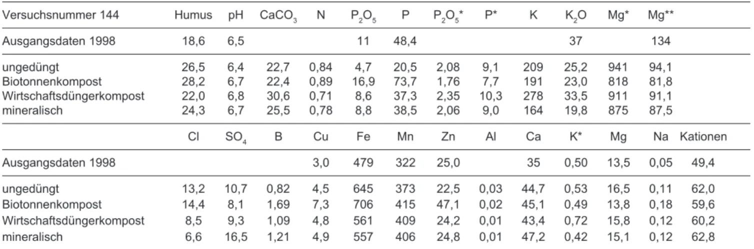 Tabelle 19: Bodenkenndaten Scharberg unterschiedliche Düngung standortgerechte Mischung 2001 Versuchsnummer 144 Humus pH CaCO 3 N P 2 O 5 P P 2 O 5 * P* K K 2 O Mg* Mg**