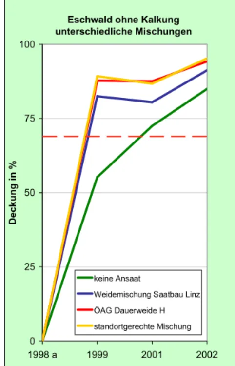 Abbildung 24: Entwicklung der durch- durch-schnittlichen Deckung mit Vegetation in %,1998 a = bei Anlage, Jahr 1999 bis 2002, Versuch 142