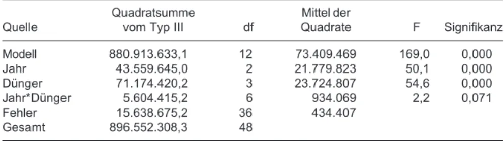 Tabelle 43: Univariate Varianzanalyse, abhängige Variable: Biomasse gesamt in kg/ha, Jahr 2000 bis 2002, Scharberg, unterschiedliche Düngung, ÖAG  Dauer-weide H, Versuch 144