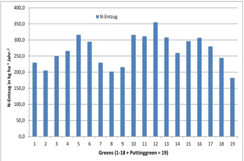 Abbildung 8: Jahresstickstoffentzug der Greens 
