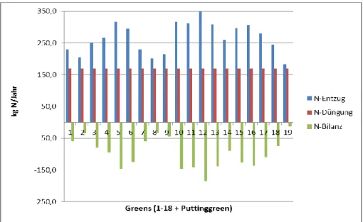 Abbildung 19: Stickstoffbilanz der Greens