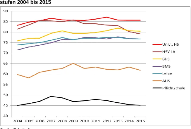 Abbildung 3: Die Entwicklung der Erwerbstätigenquote in den sieben Bildungs- Bildungs-stufen 2004 bis 2015 