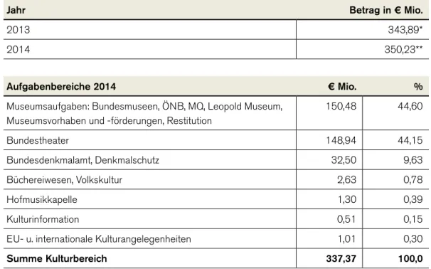 Tabelle 1 Ausgaben des Bundes  für Kulturangelegenheiten  2013 und 2014 in € Mio.