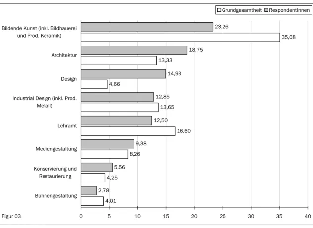 Figur 03: Verteilung von RespondentInnen und Grundgesamtheit nach Studien (aggregierten Studien) (in %)