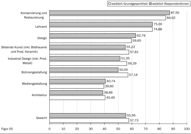 Figur 05: Weiblicher Anteil nach Studien für RespondentInnen und Grundgesamtheit (in %)