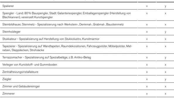 Tabelle C2 – Bau, Haus und  Garten 