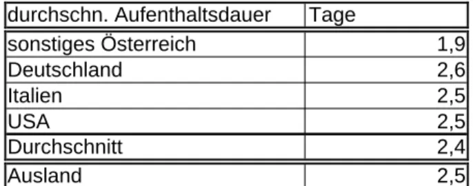 Tabelle 2: Aufenthaltsdauer der TouristInnen, die Wien besuchen   durchschn. Aufenthaltsdauer Tage